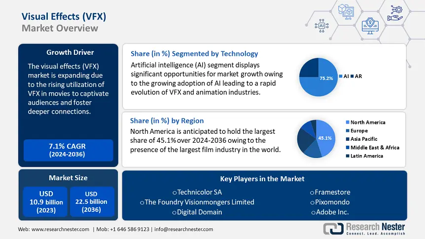 Visual Effects (VFX) Market Size